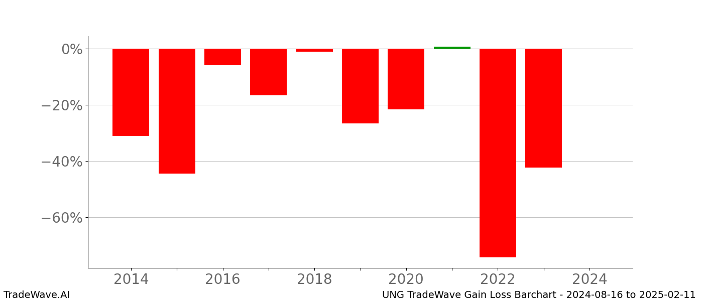 Gain/Loss barchart UNG for date range: 2024-08-16 to 2025-02-11 - this chart shows the gain/loss of the TradeWave opportunity for UNG buying on 2024-08-16 and selling it on 2025-02-11 - this barchart is showing 10 years of history