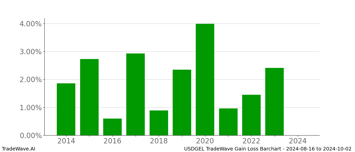 Gain/Loss barchart USDGEL for date range: 2024-08-16 to 2024-10-02 - this chart shows the gain/loss of the TradeWave opportunity for USDGEL buying on 2024-08-16 and selling it on 2024-10-02 - this barchart is showing 10 years of history