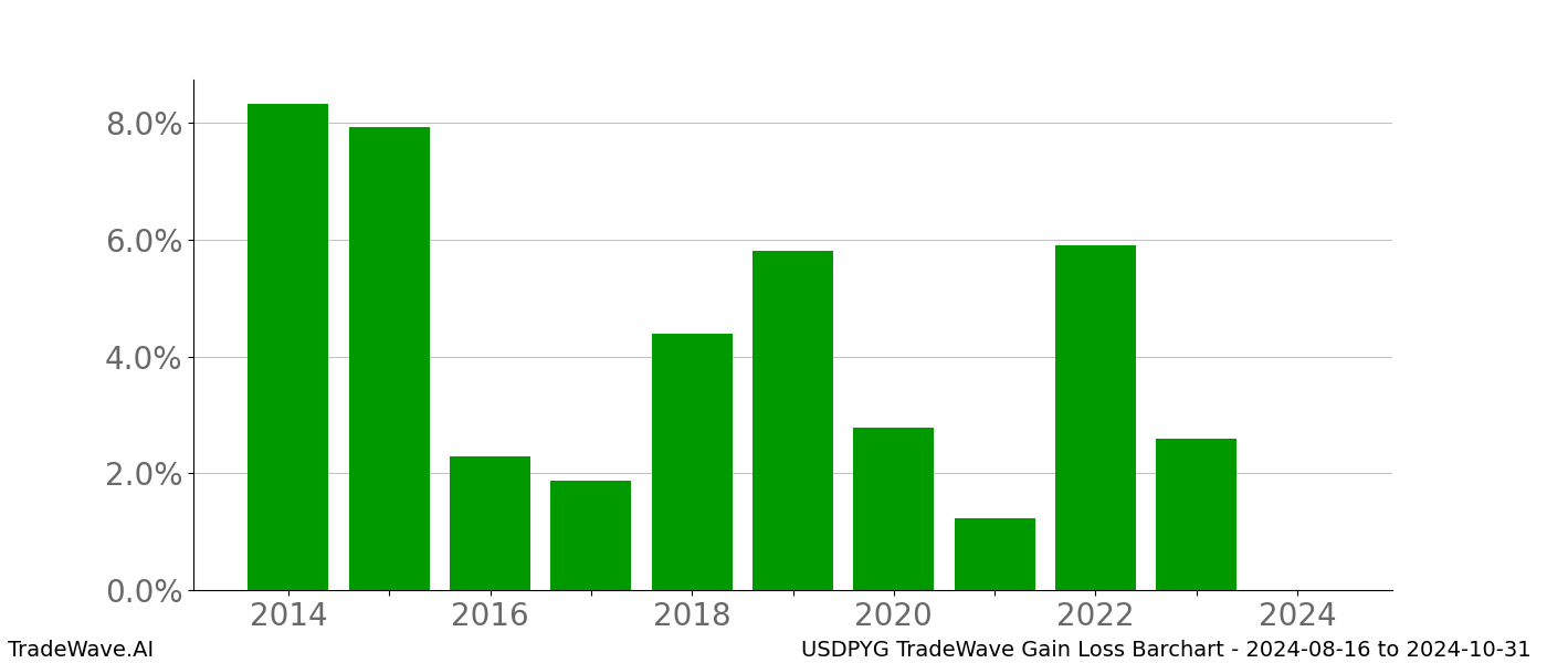 Gain/Loss barchart USDPYG for date range: 2024-08-16 to 2024-10-31 - this chart shows the gain/loss of the TradeWave opportunity for USDPYG buying on 2024-08-16 and selling it on 2024-10-31 - this barchart is showing 10 years of history