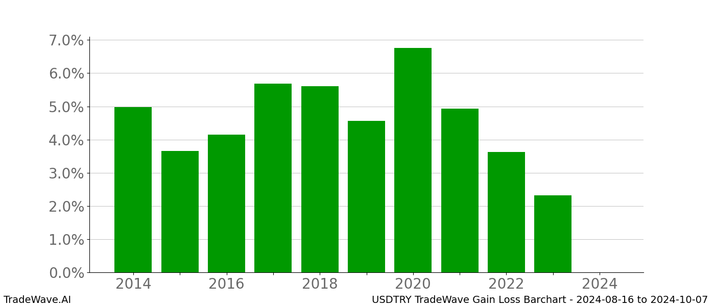 Gain/Loss barchart USDTRY for date range: 2024-08-16 to 2024-10-07 - this chart shows the gain/loss of the TradeWave opportunity for USDTRY buying on 2024-08-16 and selling it on 2024-10-07 - this barchart is showing 10 years of history