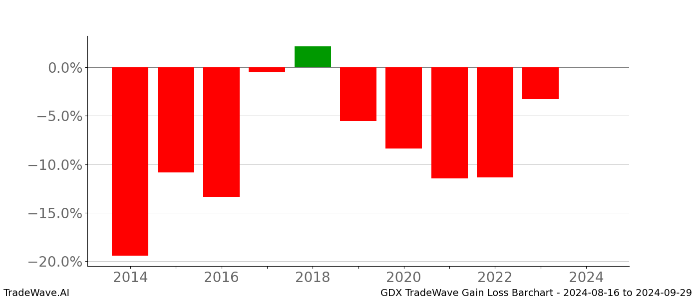 Gain/Loss barchart GDX for date range: 2024-08-16 to 2024-09-29 - this chart shows the gain/loss of the TradeWave opportunity for GDX buying on 2024-08-16 and selling it on 2024-09-29 - this barchart is showing 10 years of history