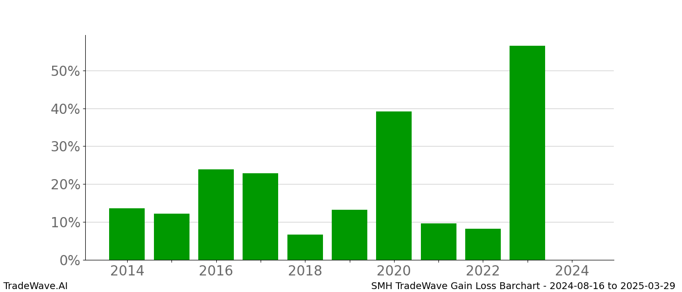 Gain/Loss barchart SMH for date range: 2024-08-16 to 2025-03-29 - this chart shows the gain/loss of the TradeWave opportunity for SMH buying on 2024-08-16 and selling it on 2025-03-29 - this barchart is showing 10 years of history