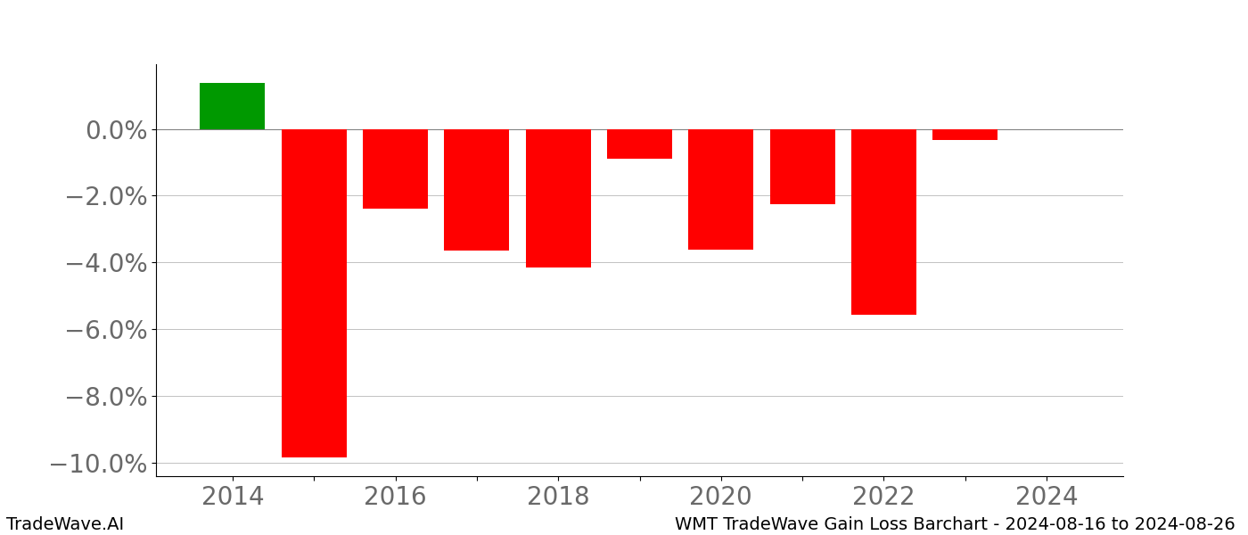 Gain/Loss barchart WMT for date range: 2024-08-16 to 2024-08-26 - this chart shows the gain/loss of the TradeWave opportunity for WMT buying on 2024-08-16 and selling it on 2024-08-26 - this barchart is showing 10 years of history