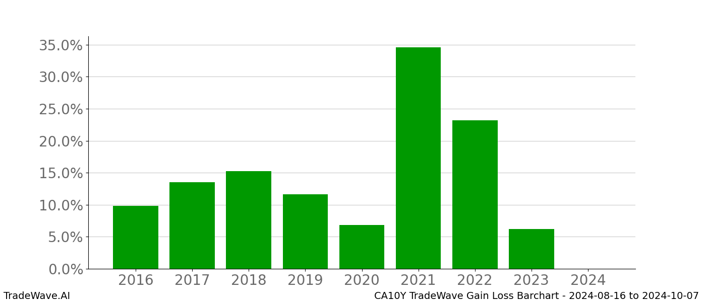 Gain/Loss barchart CA10Y for date range: 2024-08-16 to 2024-10-07 - this chart shows the gain/loss of the TradeWave opportunity for CA10Y buying on 2024-08-16 and selling it on 2024-10-07 - this barchart is showing 8 years of history