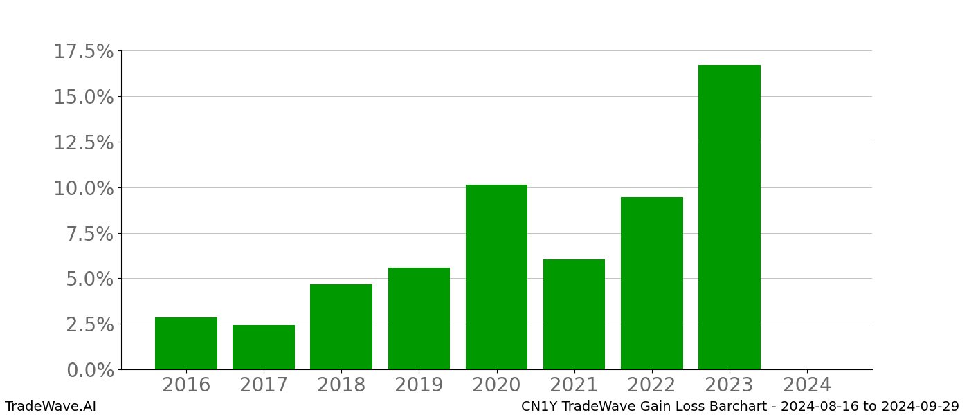 Gain/Loss barchart CN1Y for date range: 2024-08-16 to 2024-09-29 - this chart shows the gain/loss of the TradeWave opportunity for CN1Y buying on 2024-08-16 and selling it on 2024-09-29 - this barchart is showing 8 years of history