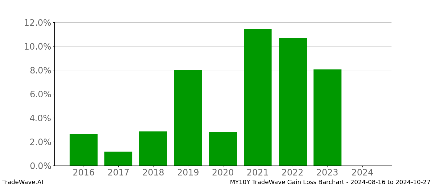 Gain/Loss barchart MY10Y for date range: 2024-08-16 to 2024-10-27 - this chart shows the gain/loss of the TradeWave opportunity for MY10Y buying on 2024-08-16 and selling it on 2024-10-27 - this barchart is showing 8 years of history