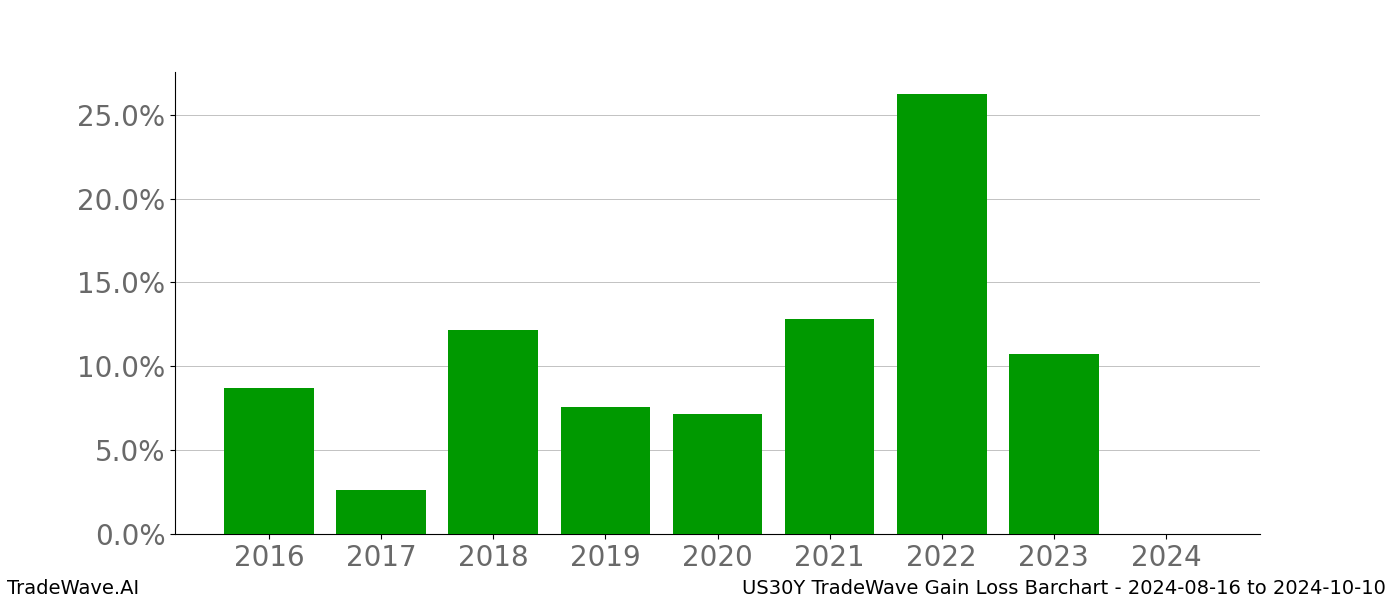 Gain/Loss barchart US30Y for date range: 2024-08-16 to 2024-10-10 - this chart shows the gain/loss of the TradeWave opportunity for US30Y buying on 2024-08-16 and selling it on 2024-10-10 - this barchart is showing 8 years of history