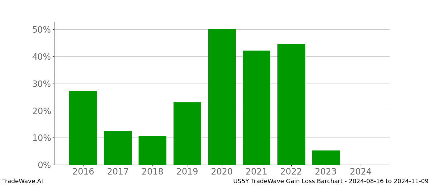 Gain/Loss barchart US5Y for date range: 2024-08-16 to 2024-11-09 - this chart shows the gain/loss of the TradeWave opportunity for US5Y buying on 2024-08-16 and selling it on 2024-11-09 - this barchart is showing 8 years of history