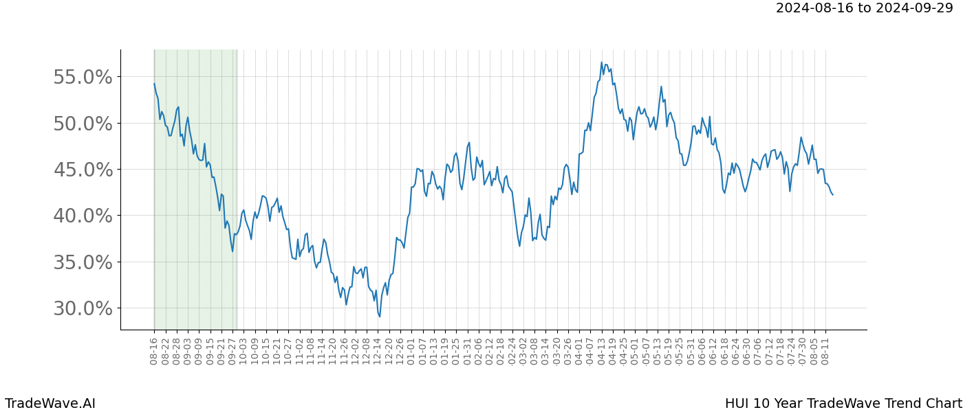 TradeWave Trend Chart HUI shows the average trend of the financial instrument over the past 10 years. Sharp uptrends and downtrends signal a potential TradeWave opportunity