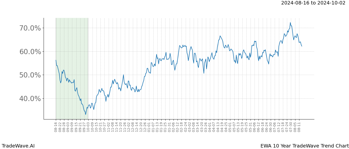 TradeWave Trend Chart EWA shows the average trend of the financial instrument over the past 10 years. Sharp uptrends and downtrends signal a potential TradeWave opportunity