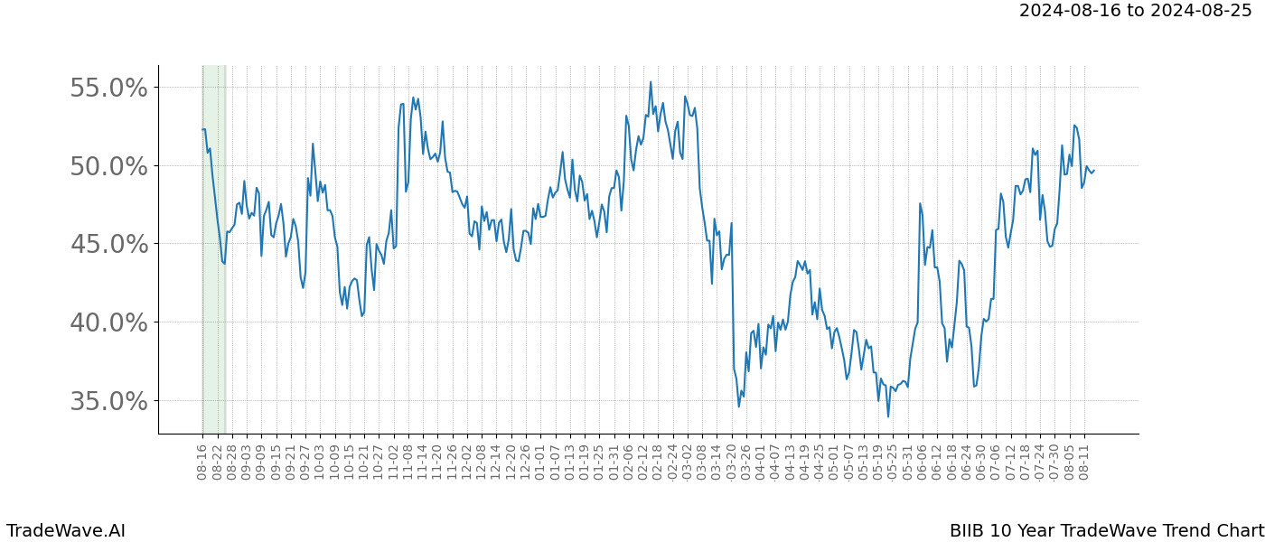 TradeWave Trend Chart BIIB shows the average trend of the financial instrument over the past 10 years. Sharp uptrends and downtrends signal a potential TradeWave opportunity