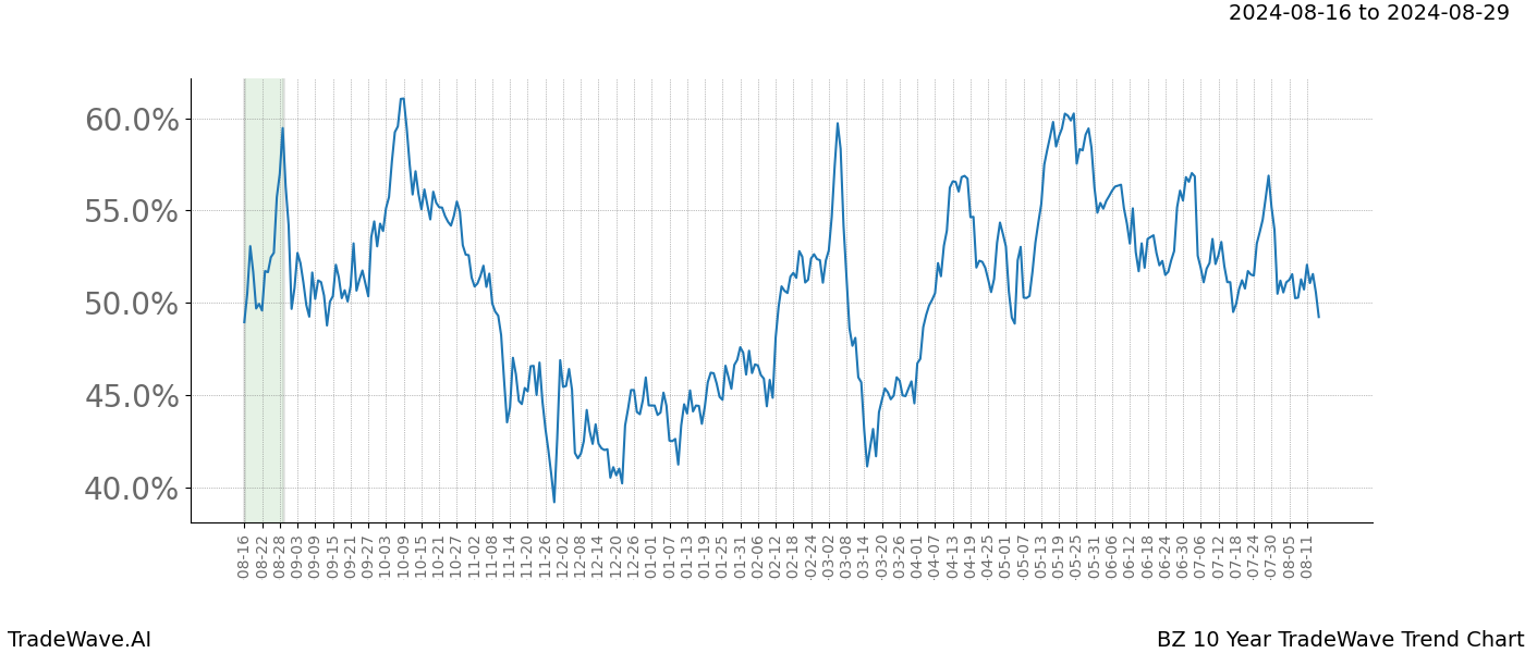 TradeWave Trend Chart BZ shows the average trend of the financial instrument over the past 10 years. Sharp uptrends and downtrends signal a potential TradeWave opportunity