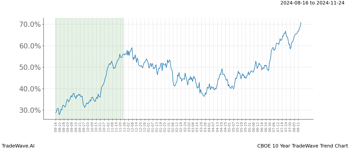 TradeWave Trend Chart CBOE shows the average trend of the financial instrument over the past 10 years. Sharp uptrends and downtrends signal a potential TradeWave opportunity