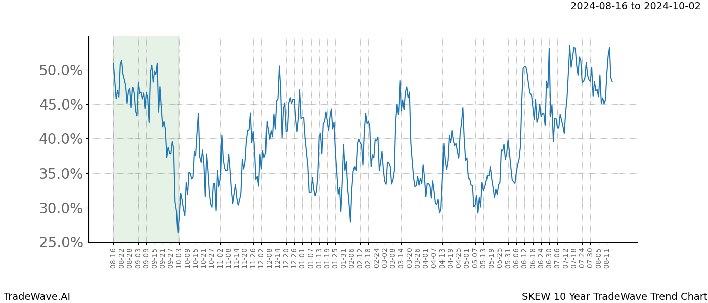 TradeWave Trend Chart SKEW shows the average trend of the financial instrument over the past 10 years. Sharp uptrends and downtrends signal a potential TradeWave opportunity