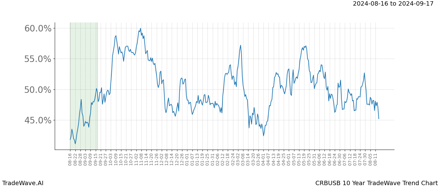 TradeWave Trend Chart CRBUSB shows the average trend of the financial instrument over the past 10 years. Sharp uptrends and downtrends signal a potential TradeWave opportunity