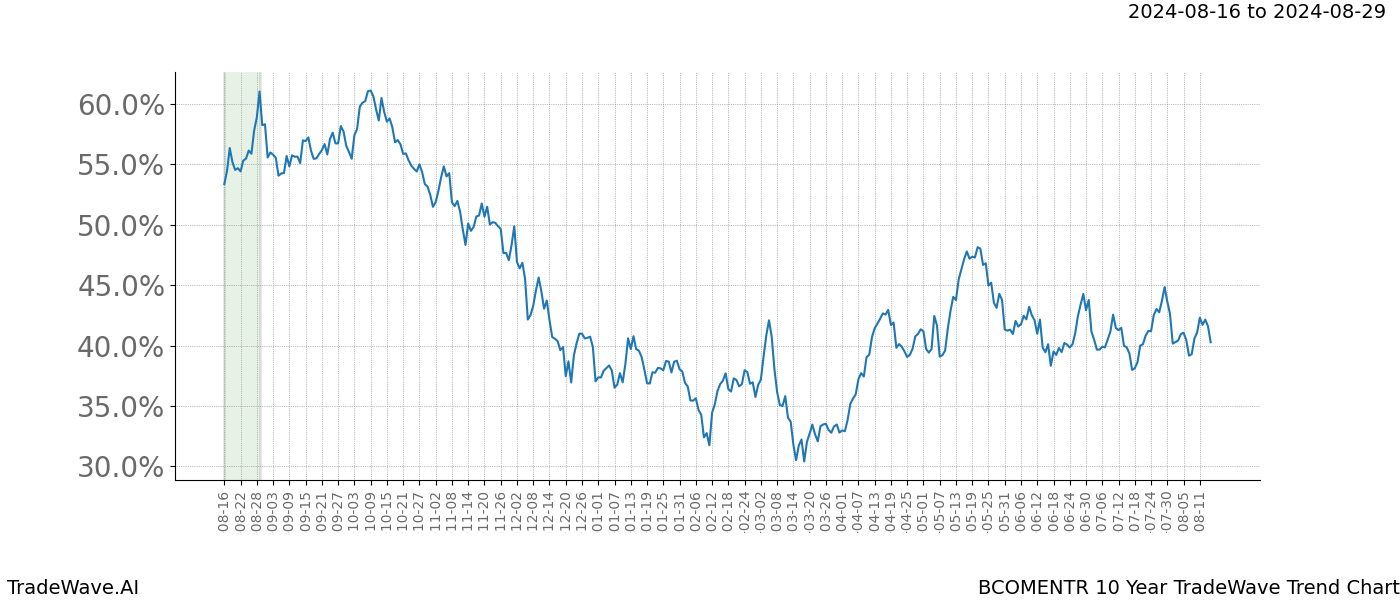 TradeWave Trend Chart BCOMENTR shows the average trend of the financial instrument over the past 10 years. Sharp uptrends and downtrends signal a potential TradeWave opportunity