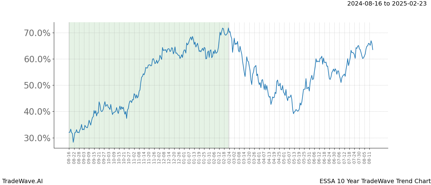 TradeWave Trend Chart ESSA shows the average trend of the financial instrument over the past 10 years. Sharp uptrends and downtrends signal a potential TradeWave opportunity