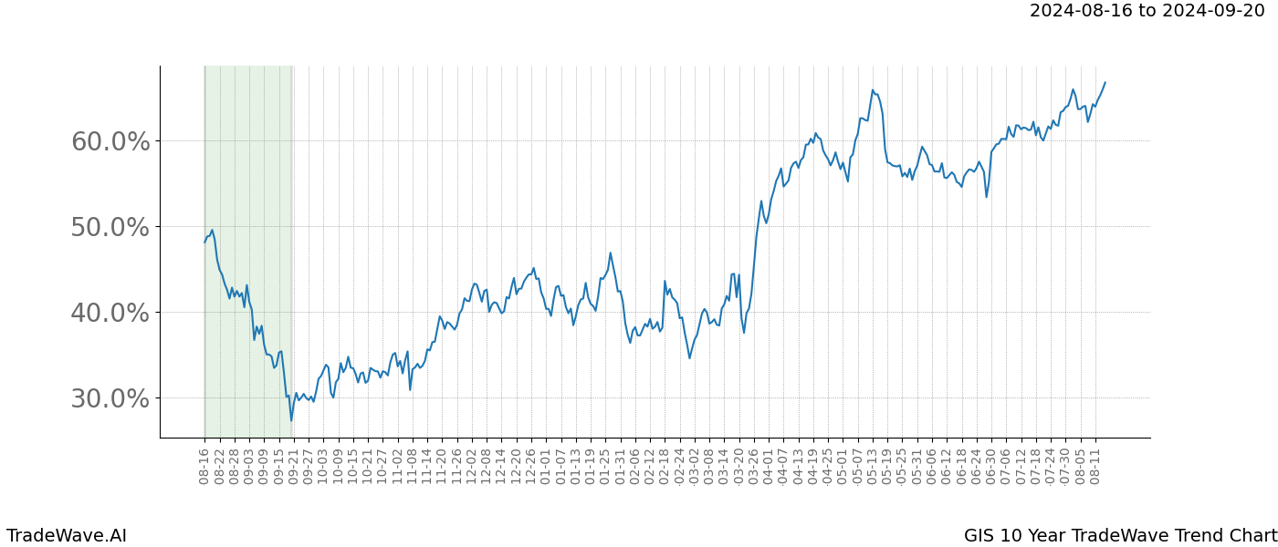 TradeWave Trend Chart GIS shows the average trend of the financial instrument over the past 10 years. Sharp uptrends and downtrends signal a potential TradeWave opportunity