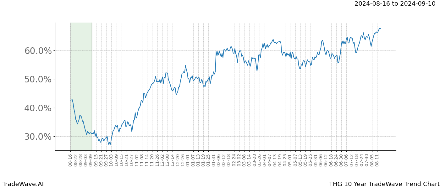 TradeWave Trend Chart THG shows the average trend of the financial instrument over the past 10 years. Sharp uptrends and downtrends signal a potential TradeWave opportunity