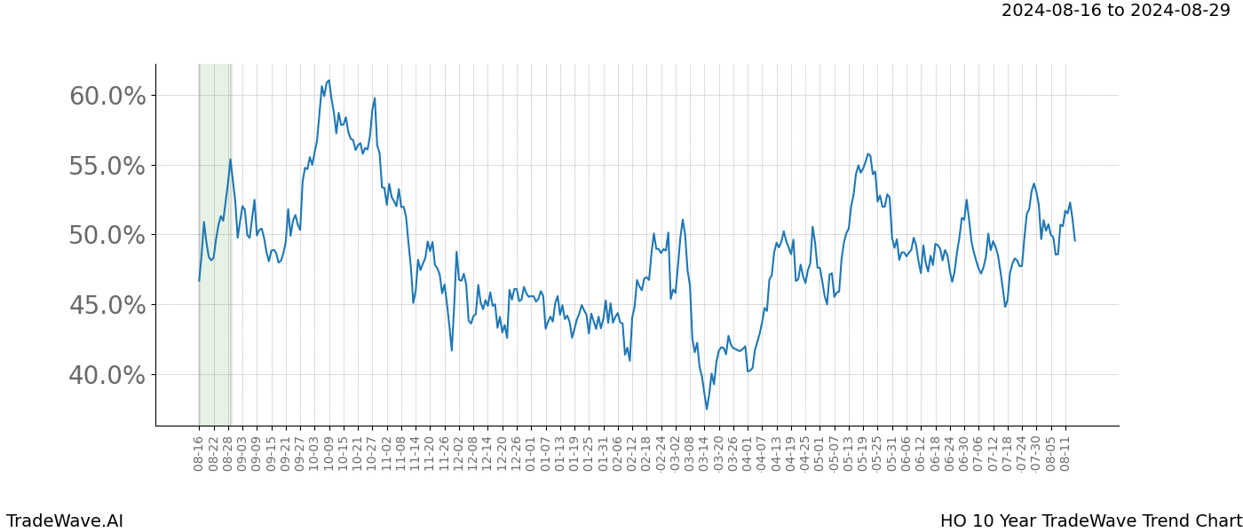 TradeWave Trend Chart HO shows the average trend of the financial instrument over the past 10 years. Sharp uptrends and downtrends signal a potential TradeWave opportunity