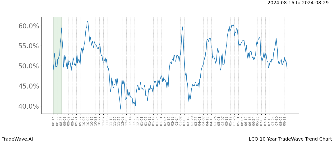 TradeWave Trend Chart LCO shows the average trend of the financial instrument over the past 10 years. Sharp uptrends and downtrends signal a potential TradeWave opportunity