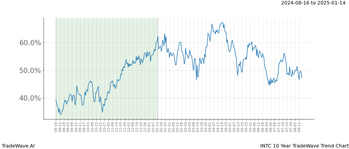 TradeWave Trend Chart INTC shows the average trend of the financial instrument over the past 10 years. Sharp uptrends and downtrends signal a potential TradeWave opportunity