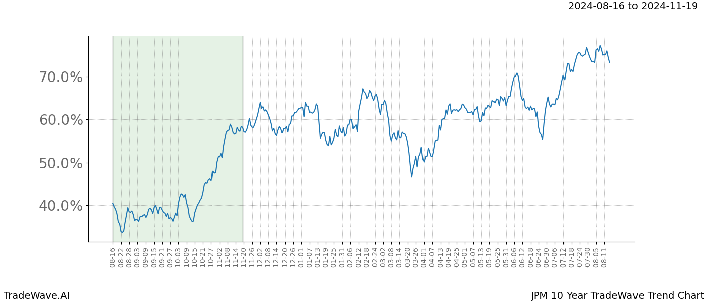 TradeWave Trend Chart JPM shows the average trend of the financial instrument over the past 10 years. Sharp uptrends and downtrends signal a potential TradeWave opportunity