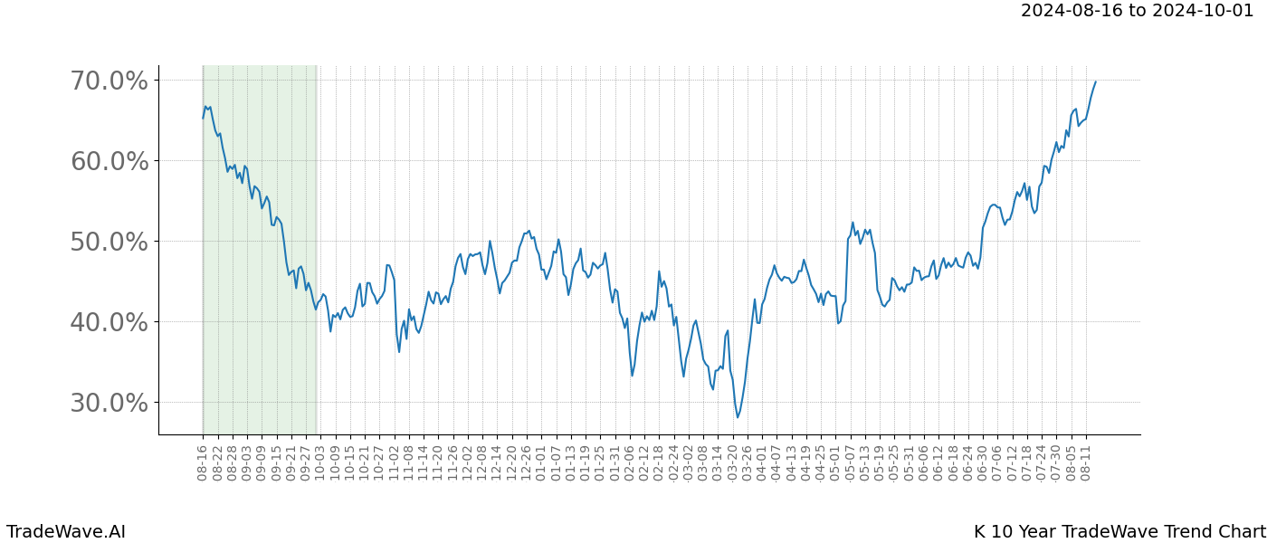 TradeWave Trend Chart K shows the average trend of the financial instrument over the past 10 years. Sharp uptrends and downtrends signal a potential TradeWave opportunity