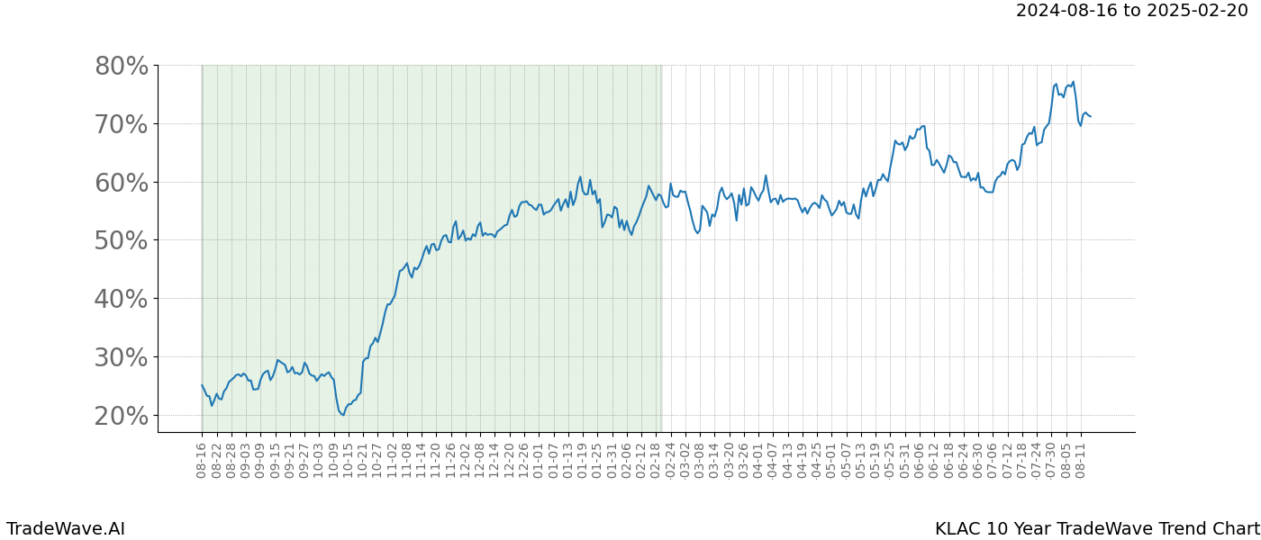 TradeWave Trend Chart KLAC shows the average trend of the financial instrument over the past 10 years. Sharp uptrends and downtrends signal a potential TradeWave opportunity