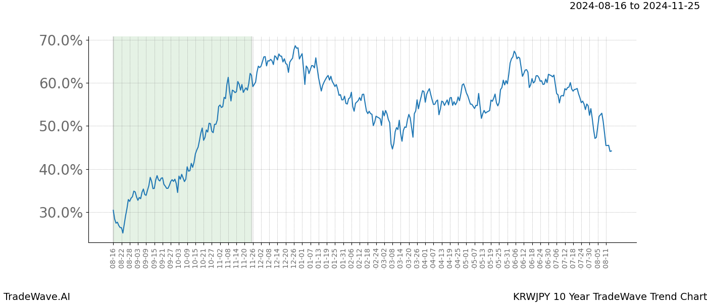 TradeWave Trend Chart KRWJPY shows the average trend of the financial instrument over the past 10 years. Sharp uptrends and downtrends signal a potential TradeWave opportunity