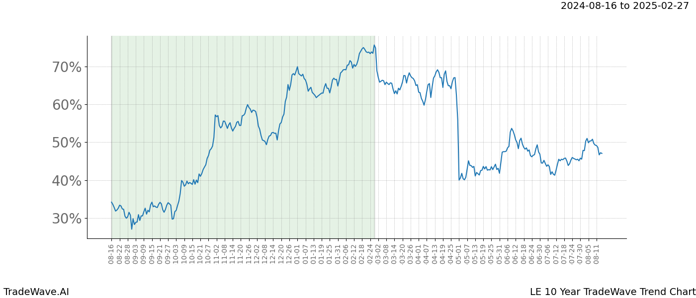 TradeWave Trend Chart LE shows the average trend of the financial instrument over the past 10 years. Sharp uptrends and downtrends signal a potential TradeWave opportunity