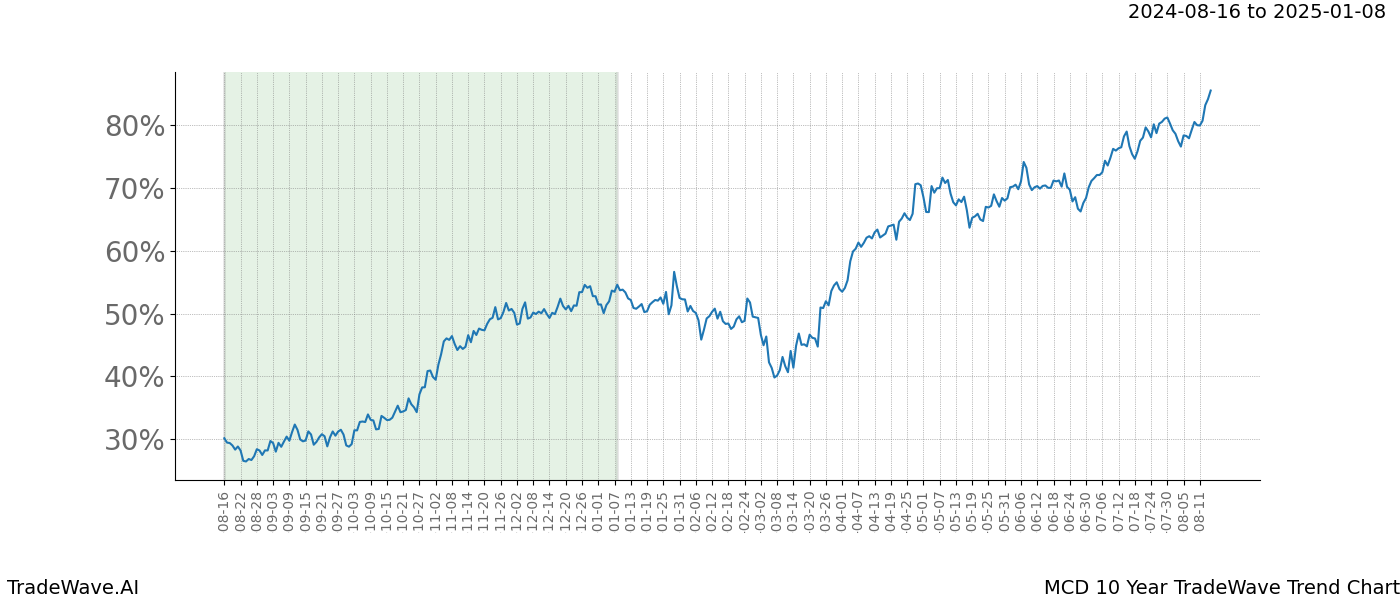 TradeWave Trend Chart MCD shows the average trend of the financial instrument over the past 10 years. Sharp uptrends and downtrends signal a potential TradeWave opportunity