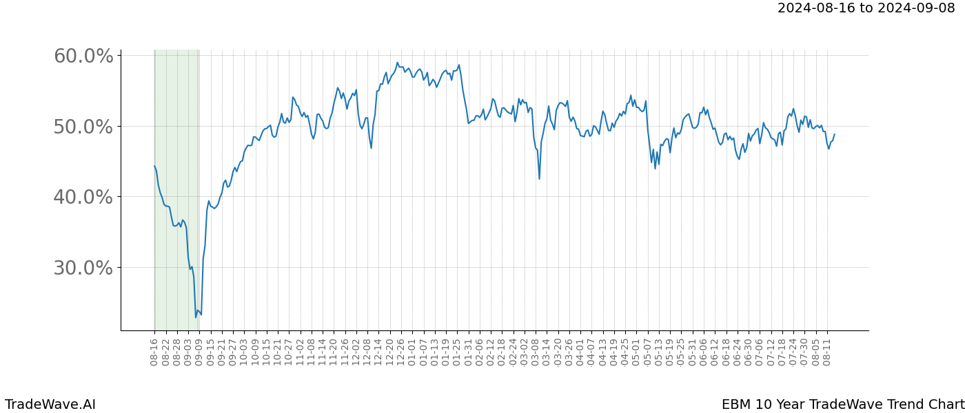 TradeWave Trend Chart EBM shows the average trend of the financial instrument over the past 10 years. Sharp uptrends and downtrends signal a potential TradeWave opportunity