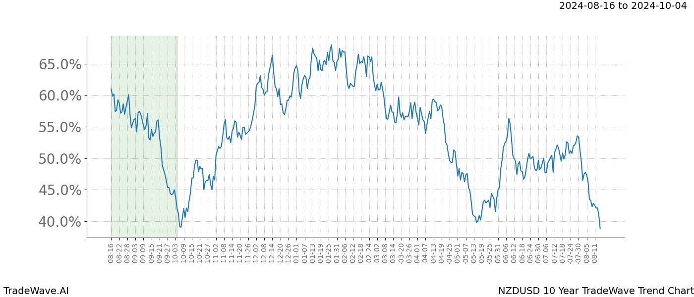 TradeWave Trend Chart NZDUSD shows the average trend of the financial instrument over the past 10 years. Sharp uptrends and downtrends signal a potential TradeWave opportunity