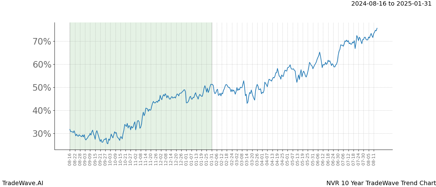 TradeWave Trend Chart NVR shows the average trend of the financial instrument over the past 10 years. Sharp uptrends and downtrends signal a potential TradeWave opportunity