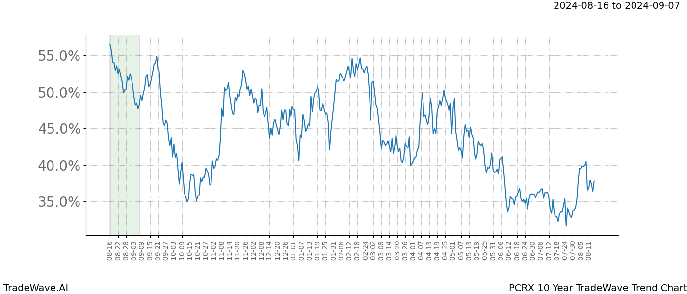 TradeWave Trend Chart PCRX shows the average trend of the financial instrument over the past 10 years. Sharp uptrends and downtrends signal a potential TradeWave opportunity