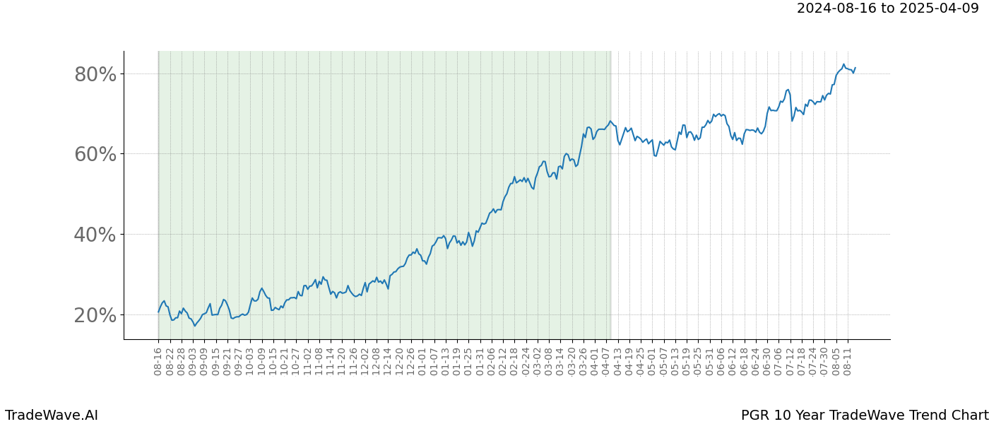 TradeWave Trend Chart PGR shows the average trend of the financial instrument over the past 10 years. Sharp uptrends and downtrends signal a potential TradeWave opportunity