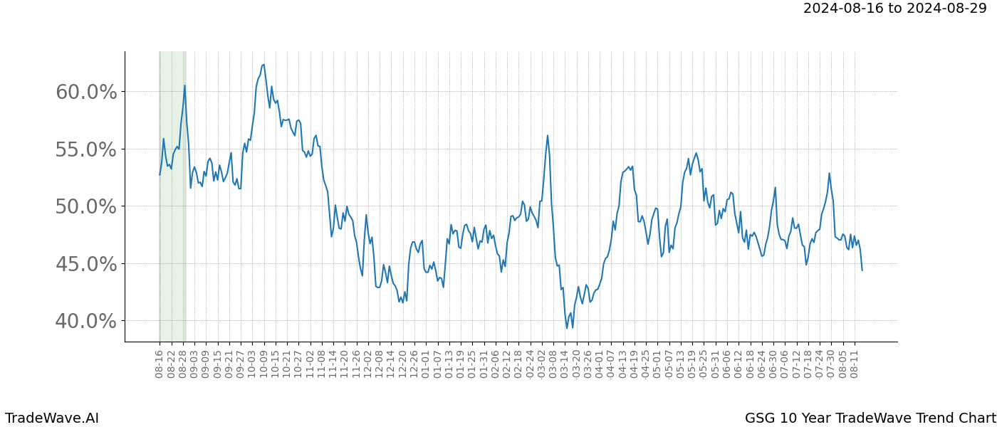 TradeWave Trend Chart GSG shows the average trend of the financial instrument over the past 10 years. Sharp uptrends and downtrends signal a potential TradeWave opportunity