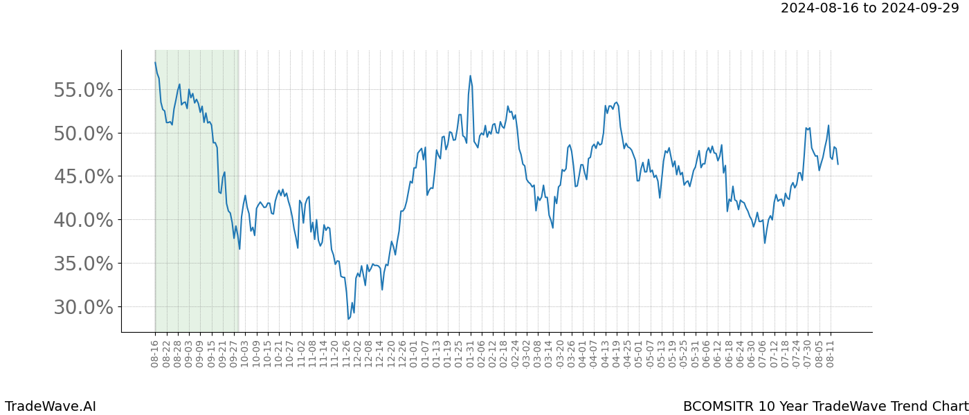 TradeWave Trend Chart BCOMSITR shows the average trend of the financial instrument over the past 10 years. Sharp uptrends and downtrends signal a potential TradeWave opportunity