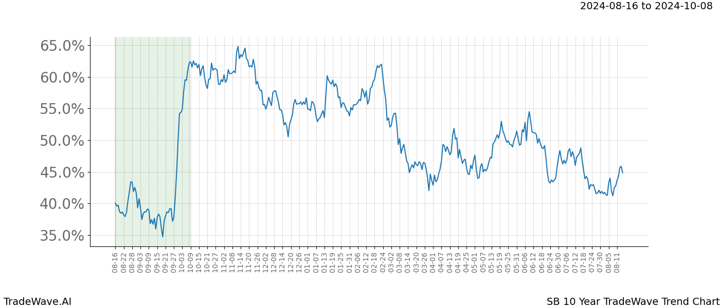 TradeWave Trend Chart SB shows the average trend of the financial instrument over the past 10 years. Sharp uptrends and downtrends signal a potential TradeWave opportunity