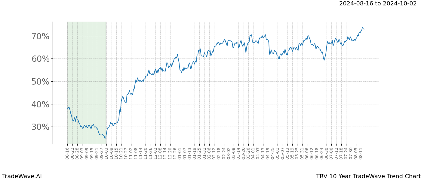 TradeWave Trend Chart TRV shows the average trend of the financial instrument over the past 10 years. Sharp uptrends and downtrends signal a potential TradeWave opportunity