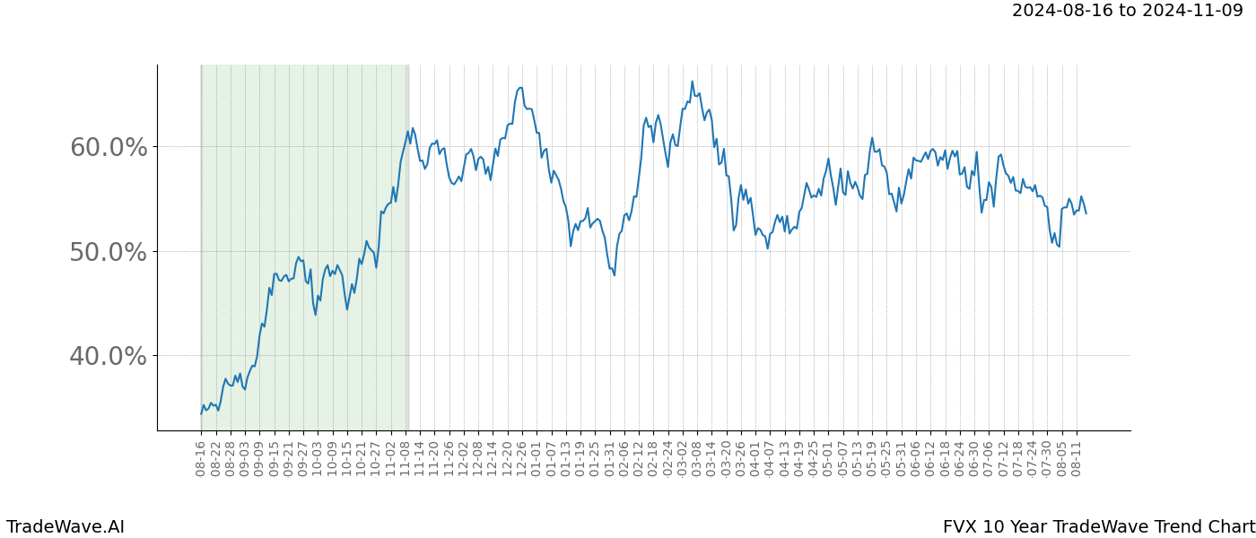 TradeWave Trend Chart FVX shows the average trend of the financial instrument over the past 10 years. Sharp uptrends and downtrends signal a potential TradeWave opportunity