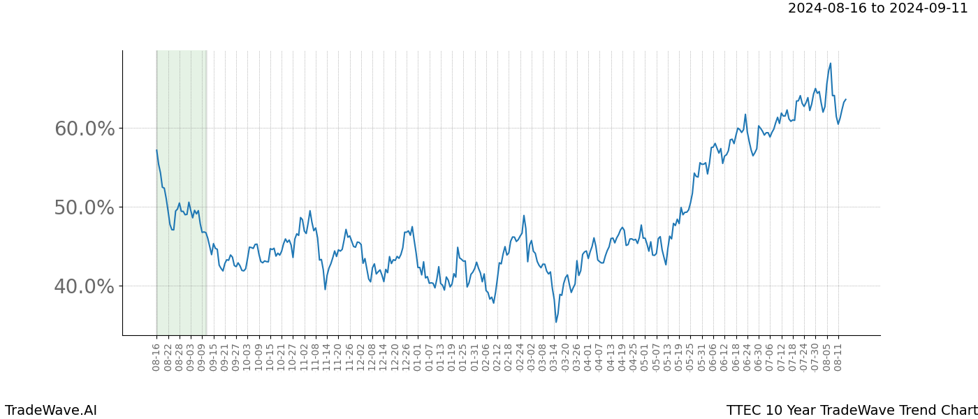 TradeWave Trend Chart TTEC shows the average trend of the financial instrument over the past 10 years. Sharp uptrends and downtrends signal a potential TradeWave opportunity