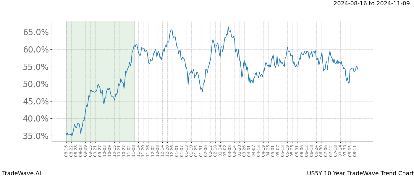 TradeWave Trend Chart US5Y shows the average trend of the financial instrument over the past 10 years. Sharp uptrends and downtrends signal a potential TradeWave opportunity