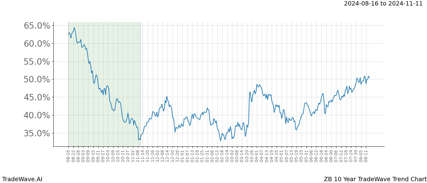 TradeWave Trend Chart ZB shows the average trend of the financial instrument over the past 10 years. Sharp uptrends and downtrends signal a potential TradeWave opportunity