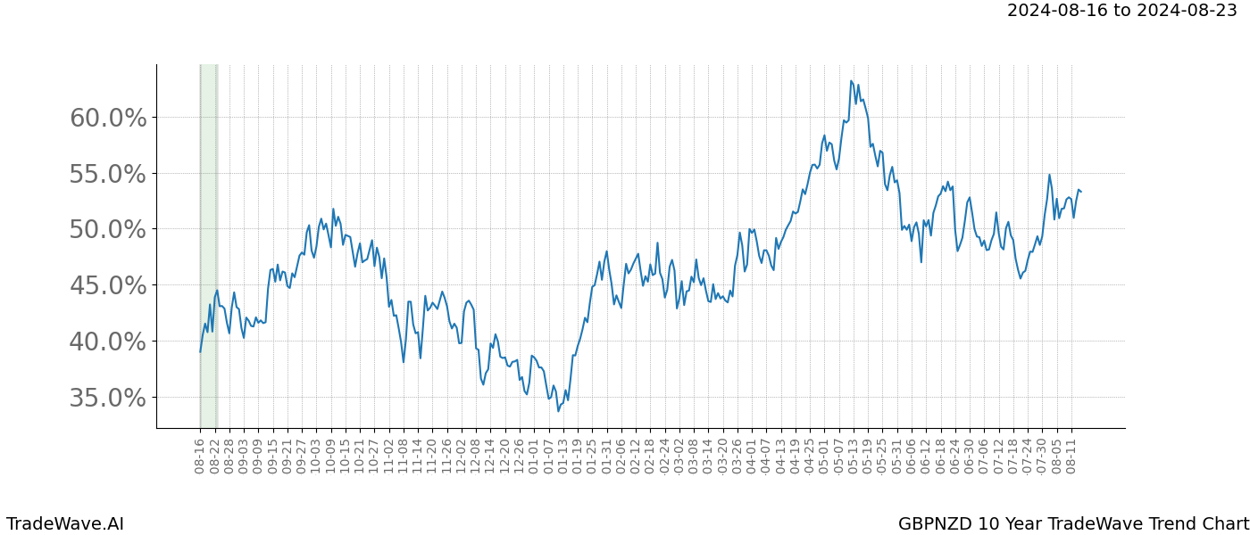 TradeWave Trend Chart GBPNZD shows the average trend of the financial instrument over the past 10 years. Sharp uptrends and downtrends signal a potential TradeWave opportunity