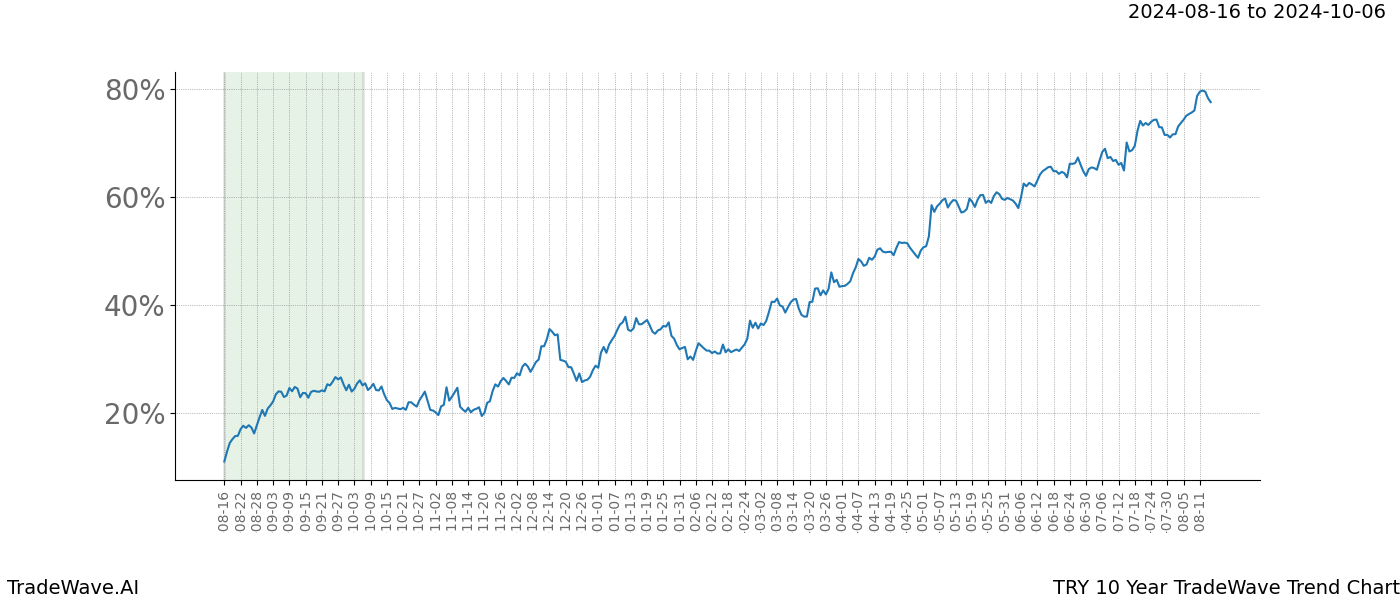 TradeWave Trend Chart TRY shows the average trend of the financial instrument over the past 10 years. Sharp uptrends and downtrends signal a potential TradeWave opportunity