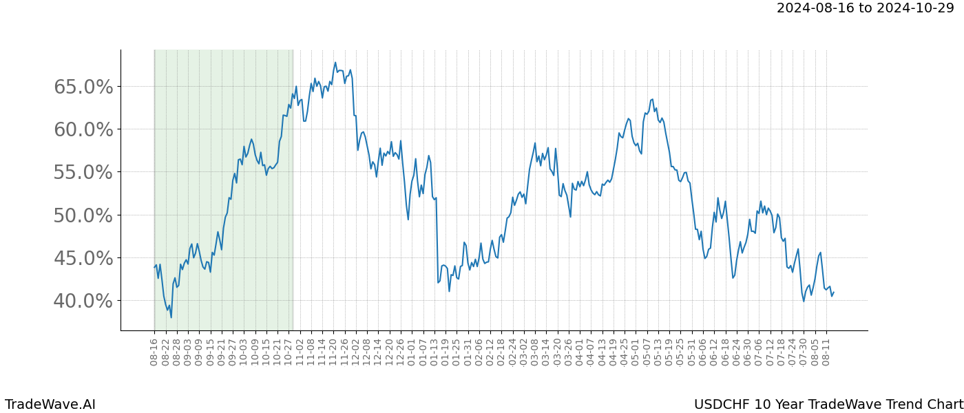 TradeWave Trend Chart USDCHF shows the average trend of the financial instrument over the past 10 years. Sharp uptrends and downtrends signal a potential TradeWave opportunity