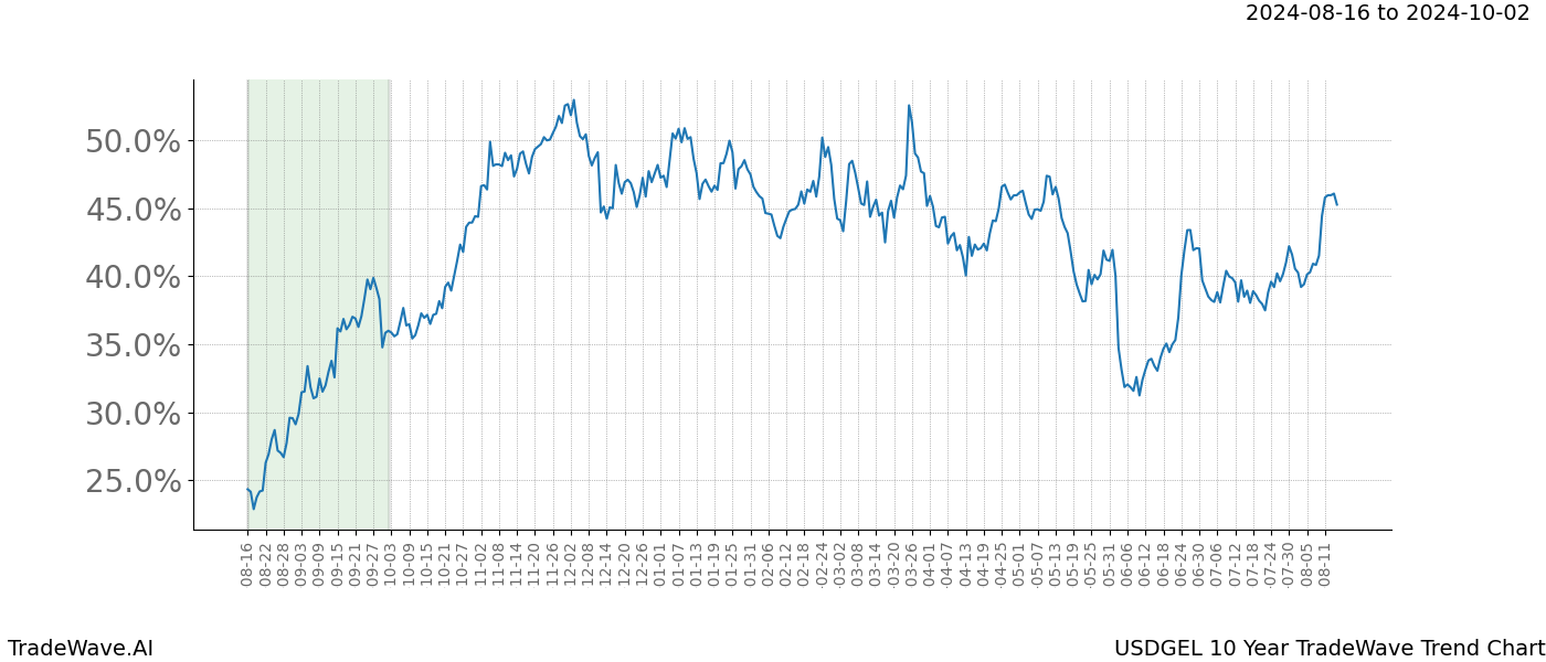 TradeWave Trend Chart USDGEL shows the average trend of the financial instrument over the past 10 years. Sharp uptrends and downtrends signal a potential TradeWave opportunity