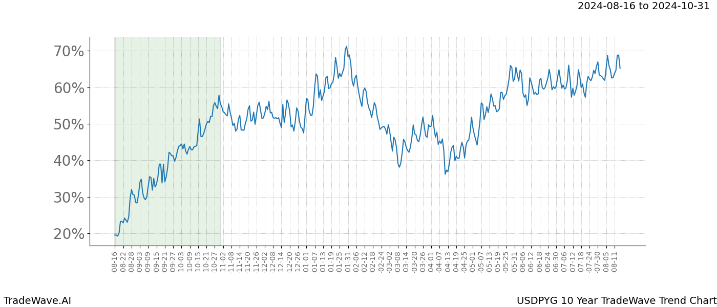 TradeWave Trend Chart USDPYG shows the average trend of the financial instrument over the past 10 years. Sharp uptrends and downtrends signal a potential TradeWave opportunity